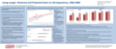 Living Longer: Historical and Projected Gains to Life Expectancy, 1960-2060