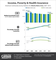 Income, Poverty & Health Insurance - Atlanta