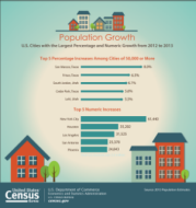 U.S. Cities with the Largest Percentage and Numeric Growth from 2012 to 2013