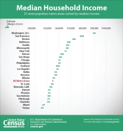Median Household Income