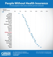 People Without Health Insurance