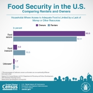 Food Security in the U.S.