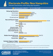 Electorate Profile: New Hampshire