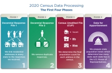 20202 Census Data Processing: The First Four Phases