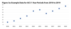 Figure 3a. Example Data for ACS 1-Year Periods from 2010 to 2019