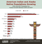 American Indian and Alaska Native Populations Growing