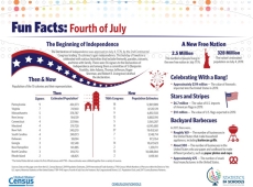 Fun Facts: Fourth of July