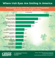 Where Irish Eyes Are Smiling in America