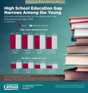 High School Education Gap Narrows Among the Young