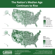 The Nation's Median Age Continues to Rise