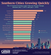 Southern Cities Growing Quickly