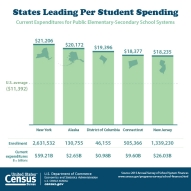 States Leading Per Student Spending