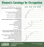 Women's Earnings by Occupation