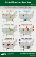 Selected Major State Sales Taxes