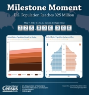 Milestone Moment: U.S. Population Reaches 325 Million