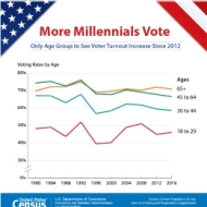Voting Rates by Age