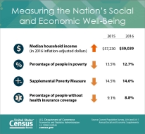 Measuring the Nation’s Social and Economic Well-Being