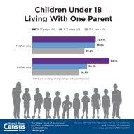 Children Under 18 Living With One Parent
