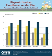 Hispanic Student Enrollment on the Rise