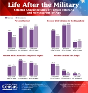 Life After the Military