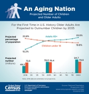 An Aging Nation: Projected Number of Children and Older Adults