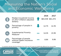 Measuring the Nation's Social and Economic Well-Being