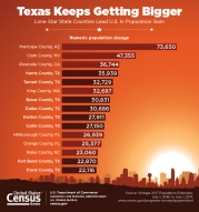 Texas Keeps Getting Bigger