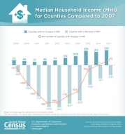Median Household Income (MHI) for Counties Compared to 2007