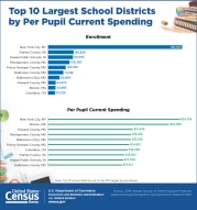 Top 10 Largest School Districts by Per Pupil Current Spending