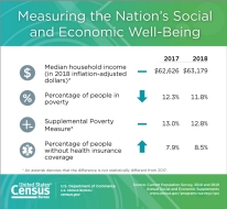 Measuring the Nation’s Social and Economic Well-Being