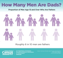 How Many Men Are Dads?