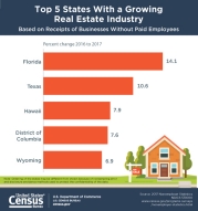 Top 5 States With a Growing Real Estate Industry
