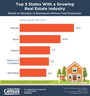 Top 5 States With a Growing Real Estate Industry
