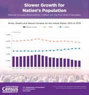 Slower Growth for Nation's Population