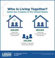 Who Is Living Together? Same-Sex Couples in the United States
