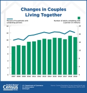 Changes in Couples Living Together