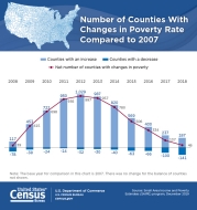 Number of Counties With Changes in Poverty Rate Compared to 2007