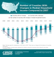 Number of Counties With Changes in Median Household Income Compared to 2007