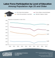 Labor Force Participation by Level of Education