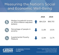 Measuring the Nation’s Social and Economic Well-Being