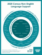 2020 Census Non-English Language Support