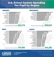 U.S. School System Spending Per Pupil by Region