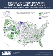 Housing Unit Percentage Change:  2018 to 2019 in Historical Context