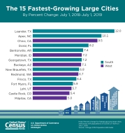 The 15 Fastest-Growing Large Cities