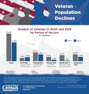 Veteran Population Declines