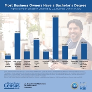 Most Business Owners Have a Bachelor's Degree