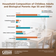 Household Composition of Childless Adults and Biological Parents Age 55 and Older