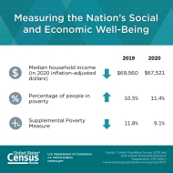 Measuring the Nation’s Social and Economic Well-Being