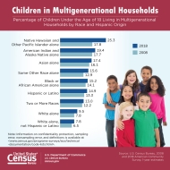 Children in Multigenerational Households