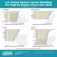 U.S. School System Current Spending Per Pupil by Region: Fiscal Year 2020